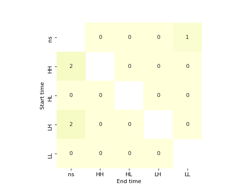 ../_images/splot-giddy-dynamic_lisa_heatmap-1_00_00.png