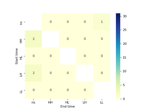 ../_images/splot-giddy-dynamic_lisa_heatmap-1_01_00.png